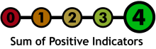 4 of 4 indicators positive